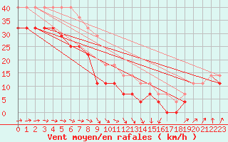 Courbe de la force du vent pour Kustavi Isokari