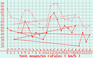 Courbe de la force du vent pour Hasvik-Sluskfjellet