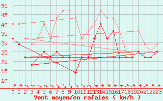 Courbe de la force du vent pour Bagaskar