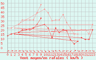 Courbe de la force du vent pour Ile du Levant (83)