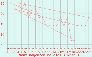 Courbe de la force du vent pour Rantasalmi Rukkasluoto