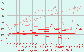 Courbe de la force du vent pour Calanda