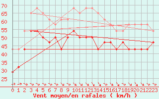 Courbe de la force du vent pour Stora Sjoefallet