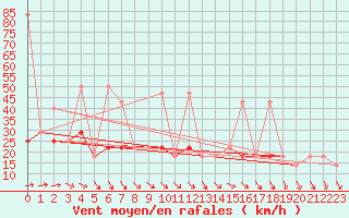 Courbe de la force du vent pour Svratouch