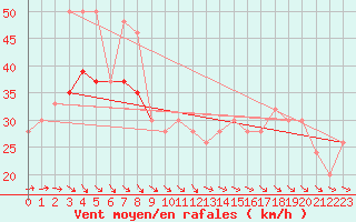 Courbe de la force du vent pour la bouée 62107