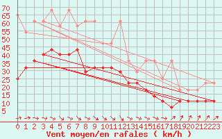 Courbe de la force du vent pour Cuxhaven