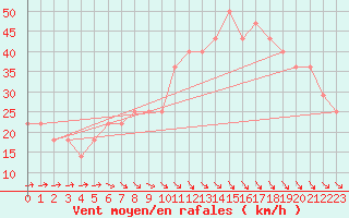 Courbe de la force du vent pour Fagerholm