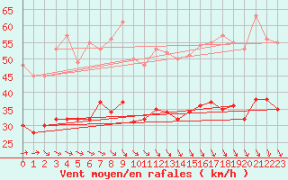 Courbe de la force du vent pour Calais / Marck (62)