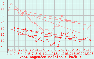 Courbe de la force du vent pour Tarbes (65)