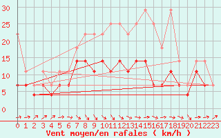 Courbe de la force du vent pour Berkenhout AWS