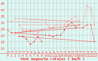 Courbe de la force du vent pour Ile de R - Saint-Clment-des-Baleines (17)