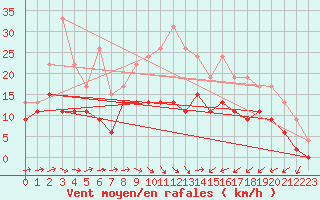 Courbe de la force du vent pour Saint-Brieuc (22)