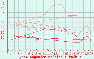 Courbe de la force du vent pour Saelices El Chico