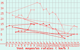 Courbe de la force du vent pour Luechow