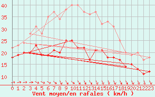 Courbe de la force du vent pour Ummendorf