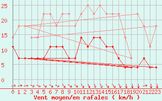 Courbe de la force du vent pour Munte (Be)