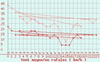 Courbe de la force du vent pour Virrat Aijanneva