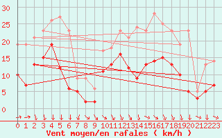Courbe de la force du vent pour Cazaux (33)