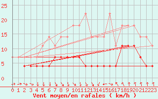 Courbe de la force du vent pour Boden