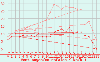 Courbe de la force du vent pour Albi (81)