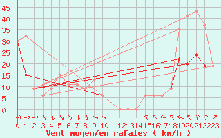 Courbe de la force du vent pour Missoula, Missoula International Airport