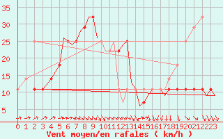 Courbe de la force du vent pour Szeged