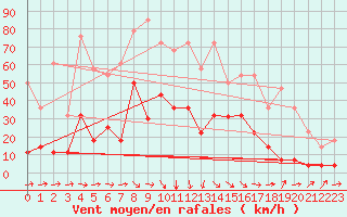 Courbe de la force du vent pour San Vicente de la Barquera