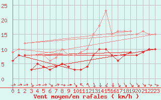 Courbe de la force du vent pour Stuttgart / Schnarrenberg