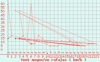 Courbe de la force du vent pour Pitztaler Gletscher