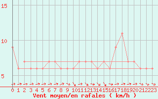 Courbe de la force du vent pour Zamora