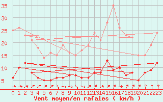 Courbe de la force du vent pour Paris - Montsouris (75)