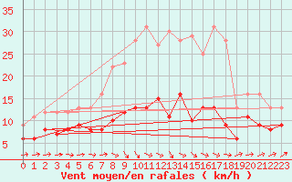 Courbe de la force du vent pour Marienberg