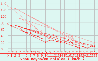 Courbe de la force du vent pour Cap Corse (2B)