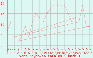 Courbe de la force du vent pour Trapani / Birgi