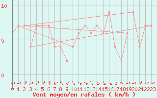 Courbe de la force du vent pour Santander (Esp)