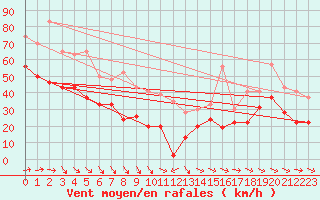 Courbe de la force du vent pour Cap Ferret (33)