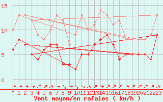 Courbe de la force du vent pour Montbeugny (03)