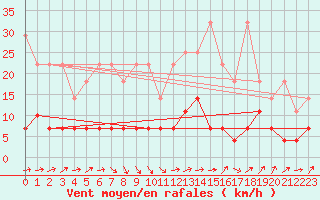 Courbe de la force du vent pour Kempten