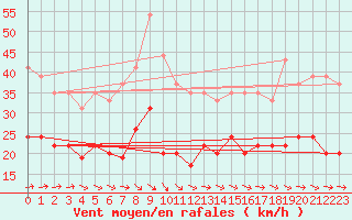 Courbe de la force du vent pour Le Havre - Octeville (76)