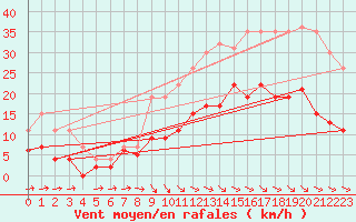 Courbe de la force du vent pour Cazaux (33)