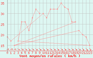 Courbe de la force du vent pour Roemoe