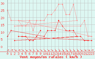 Courbe de la force du vent pour Diepenbeek (Be)