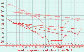 Courbe de la force du vent pour Cap Gris-Nez (62)