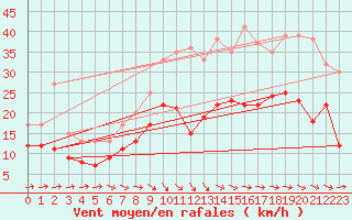 Courbe de la force du vent pour Cognac (16)