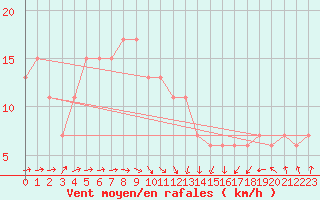 Courbe de la force du vent pour Loftus Samos