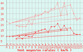 Courbe de la force du vent pour Auch (32)