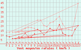 Courbe de la force du vent pour Beauvais (60)