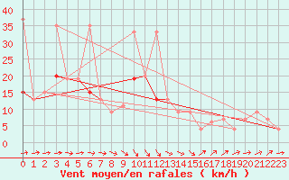 Courbe de la force du vent pour Tesseboelle