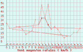 Courbe de la force du vent pour Fylingdales