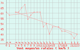 Courbe de la force du vent pour Rauma Kylmapihlaja